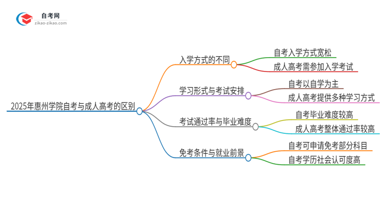 2025年惠州学院自考与成人高考有哪些地方不一样？思维导图