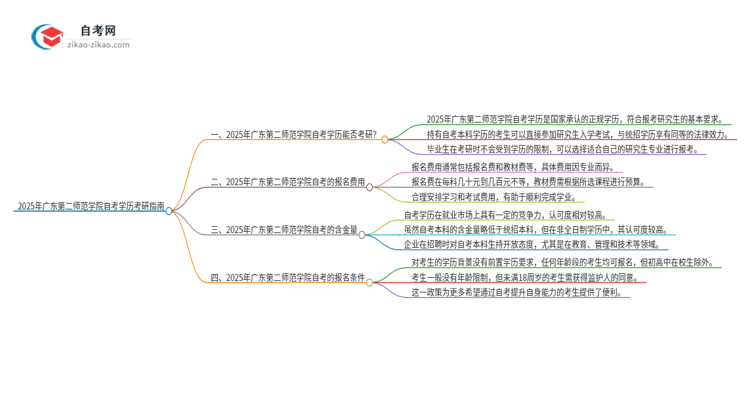 2025年广东第二师范学院自考学历能考研吗？思维导图
