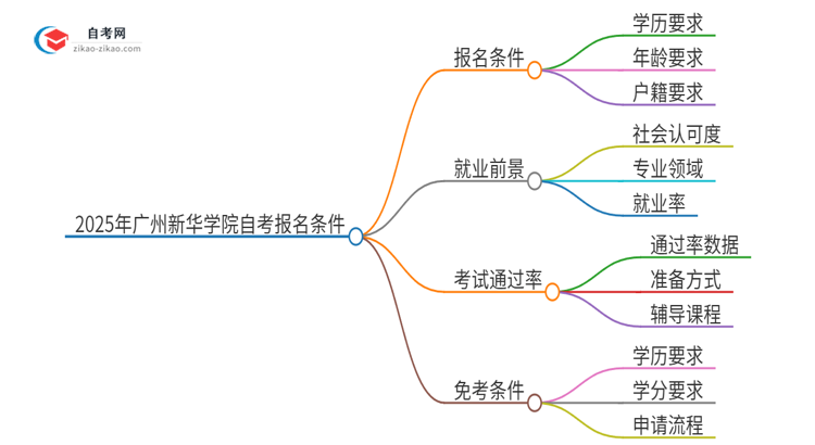 2025年广州新华学院自考有什么报名条件？思维导图