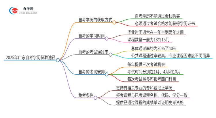 2025年广东理工学院花钱就可以买到自考学历吗？思维导图