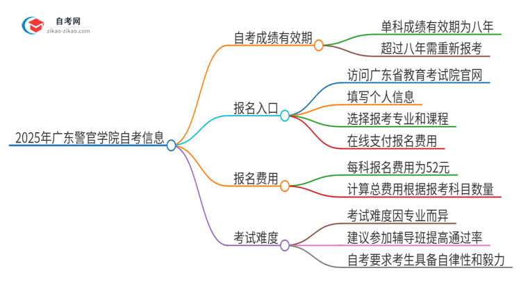 2025年广东警官学院自考成绩的有效期是多久？思维导图