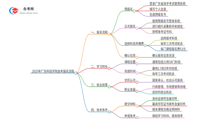 2025年广东科技学院自考报名是什么流程？思维导图