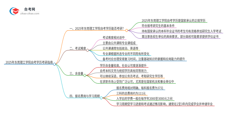 2025年东莞理工学院自考学历能考研吗？思维导图