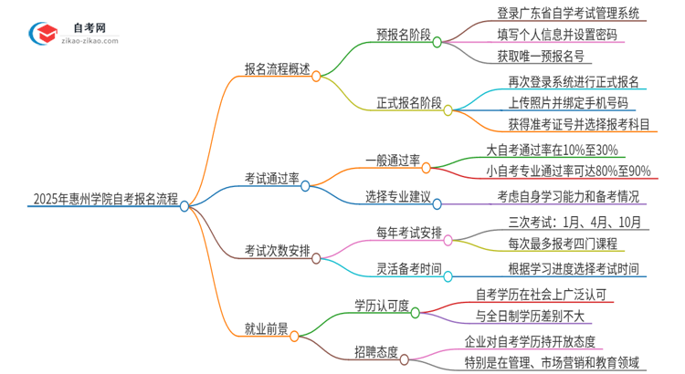 2025年惠州学院自考报名是什么流程？思维导图