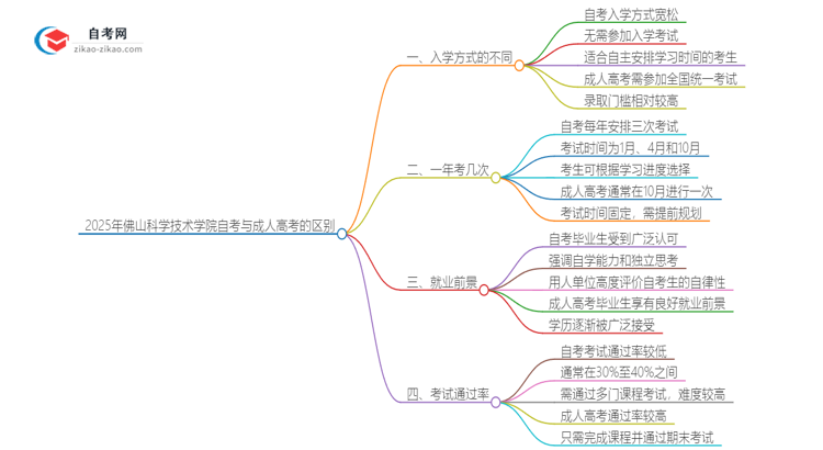 2025年佛山科学技术学院自考与成人高考有哪些地方不一样？思维导图