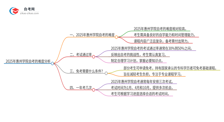 2025年惠州学院自考的难度大不大？思维导图