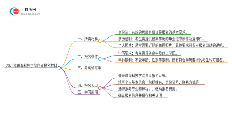 2025年珠海科技学院自考报名需要哪些材料？思维导图