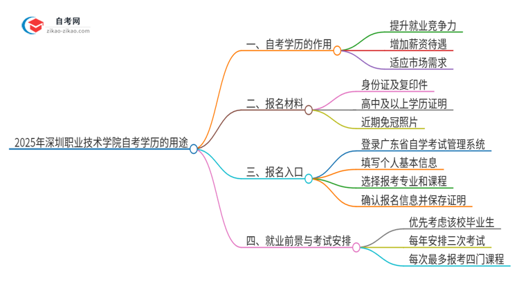 2025年深圳职业技术学院自考学历有哪些用途？思维导图