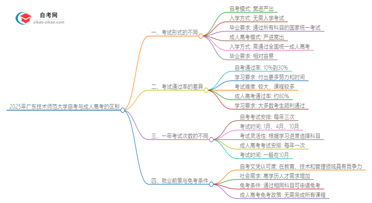 2025年广东技术师范大学自考与成人高考有哪些地方不一样？思维导图