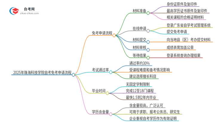 2025年珠海科技学院自考免考申请流程是什么？思维导图