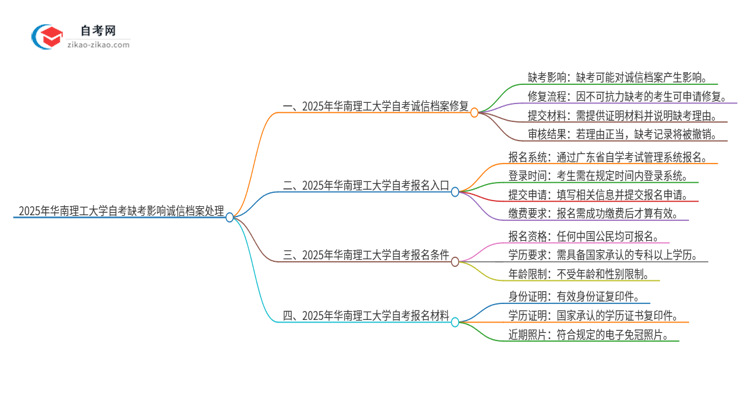 2025年华南理工大学自考缺考了影响考试诚信档案怎么办？思维导图