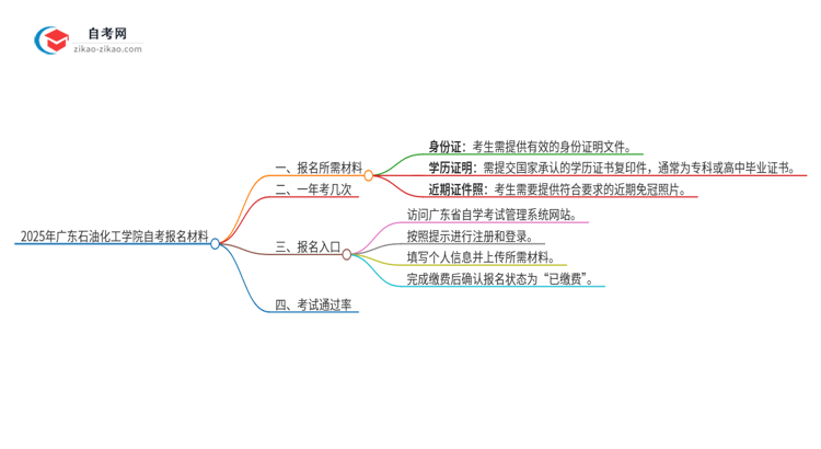 2025年广东石油化工学院自考报名需要哪些材料？思维导图