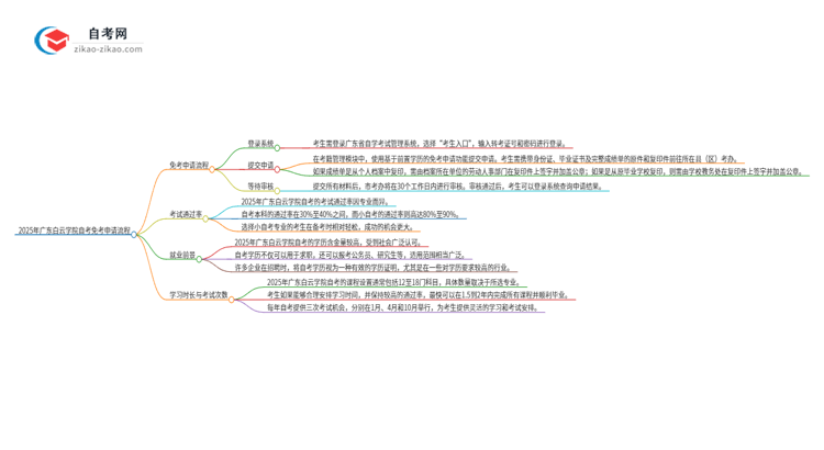 2025年广东白云学院自考免考申请流程是什么？思维导图