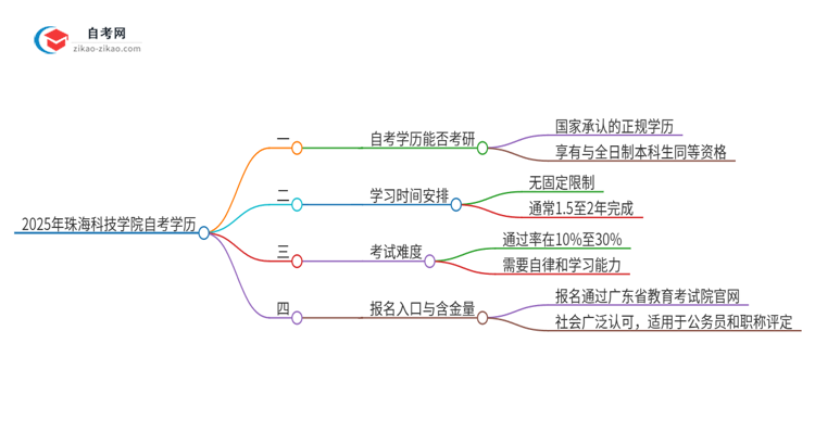 2025年珠海科技学院自考学历能考研吗？思维导图