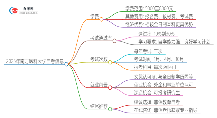 2025年南方医科大学自考需要多少钱学费？思维导图