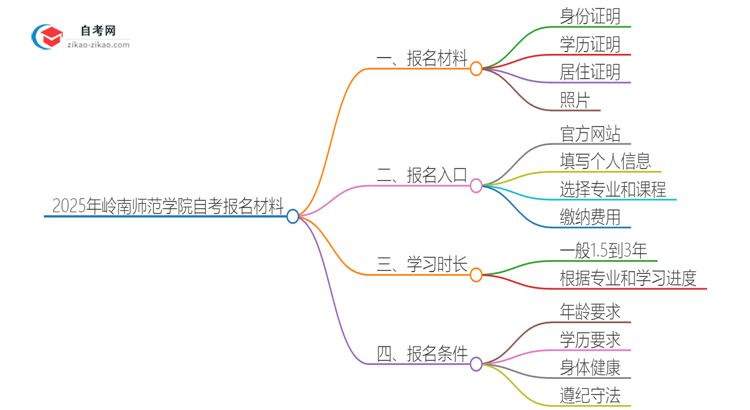 2025年岭南师范学院自考报名需要哪些材料？思维导图