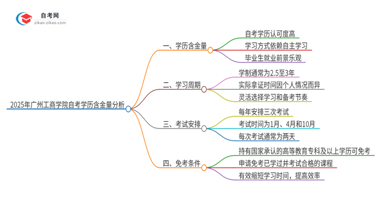 2025年广州工商学院自考学历有多大含金量？思维导图