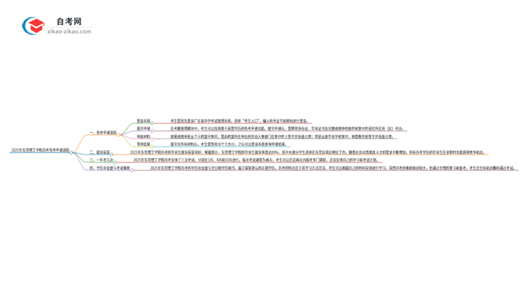 2025年东莞理工学院自考免考申请流程是什么？思维导图