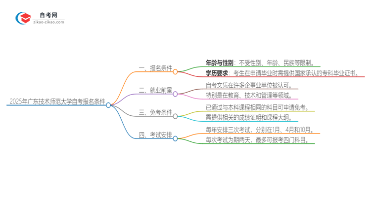 2025年广东技术师范大学自考有什么报名条件？思维导图