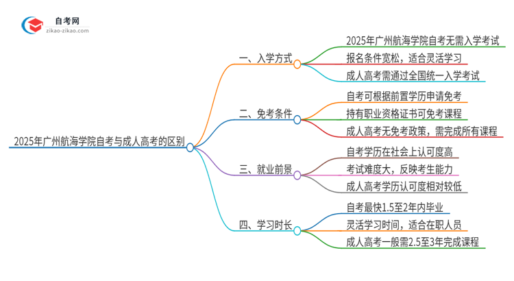 2025年广州航海学院自考与成人高考有哪些地方不一样？思维导图