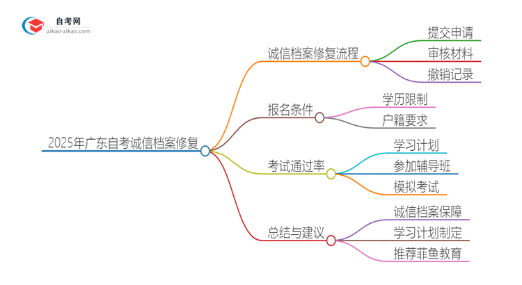 2025年广东技术师范大学自考缺考了影响考试诚信档案怎么办？思维导图