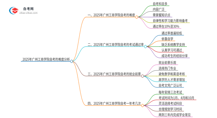 2025年广州工商学院自考的难度大不大？思维导图