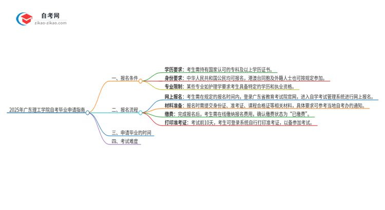 2025年广东理工学院自考怎么申请毕业？思维导图