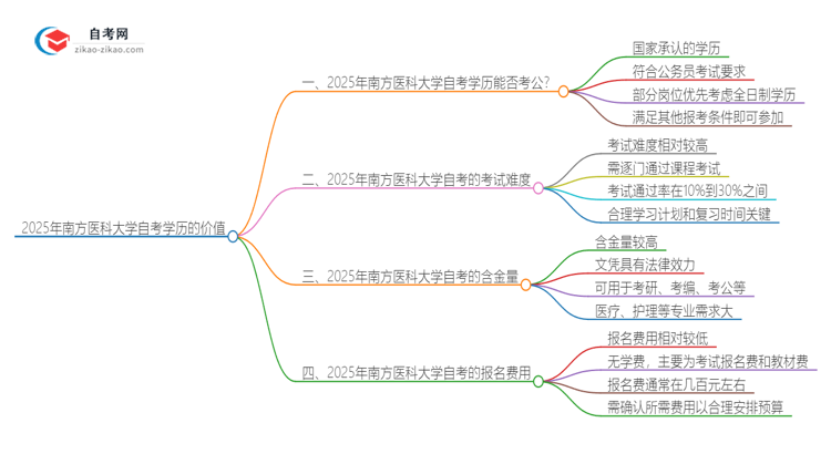 2025年南方医科大学自考学历能用来考公吗？思维导图