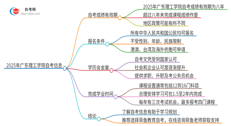 2025年广东理工学院自考成绩的有效期是多久？思维导图