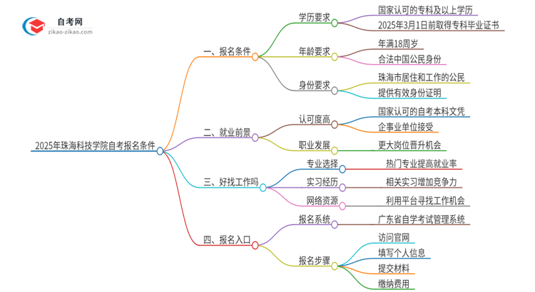 2025年珠海科技学院自考有什么报名条件？思维导图