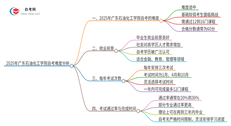 2025年广东石油化工学院自考的难度大不大？思维导图