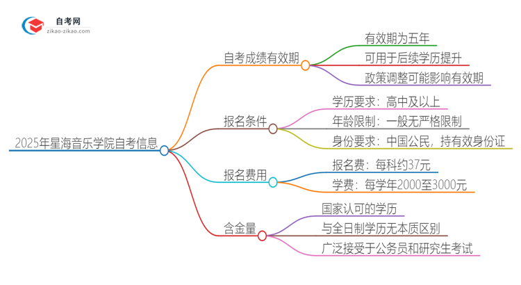 2025年星海音乐学院自考成绩的有效期是多久？思维导图