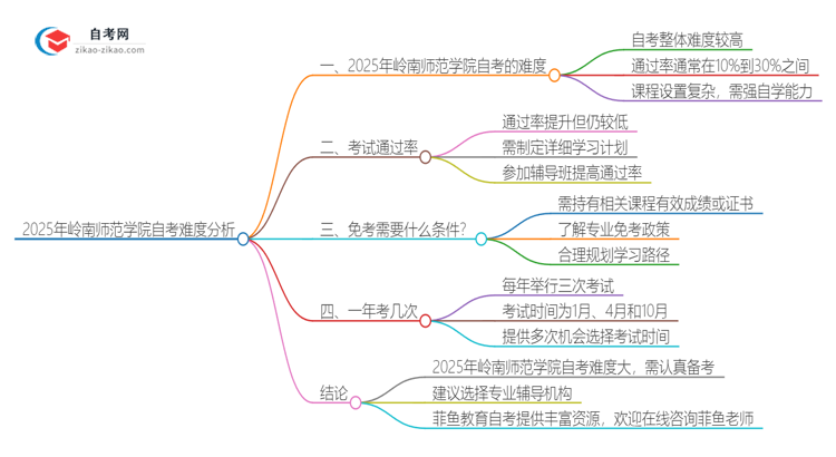 2025年岭南师范学院自考的难度大不大？思维导图