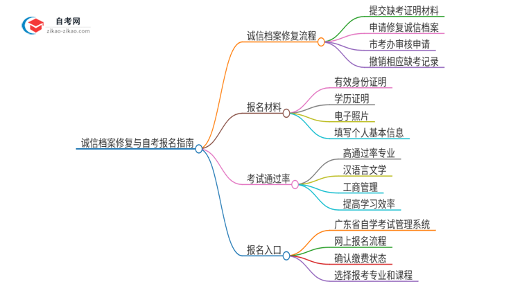 2025年广州新华学院自考缺考了影响考试诚信档案怎么办？思维导图