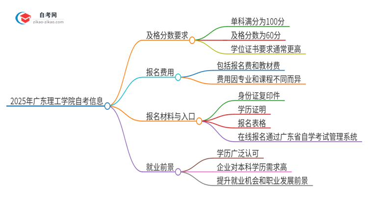 2025年广东理工学院自考需要考几分及格？思维导图