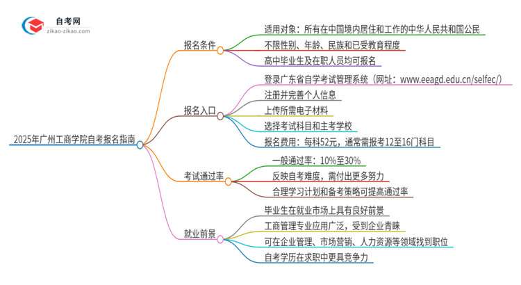 2025年广州工商学院自考有什么报名条件？思维导图