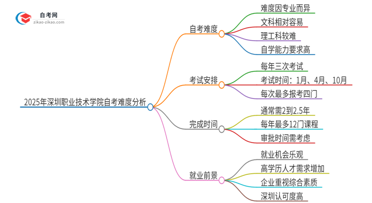 2025年深圳职业技术学院自考的难度大不大？思维导图