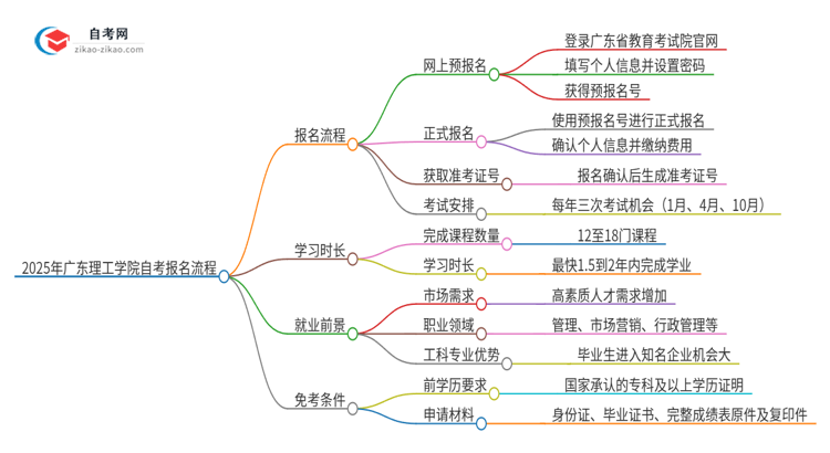 2025年广东理工学院自考报名是什么流程？思维导图