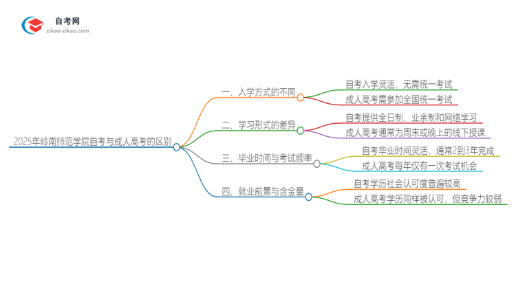 2025年岭南师范学院自考与成人高考有哪些地方不一样？思维导图