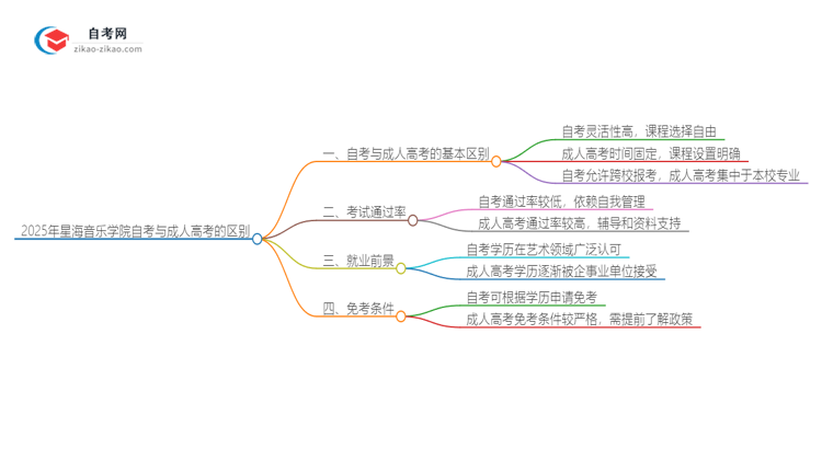 2025年星海音乐学院自考与成人高考有哪些地方不一样？思维导图