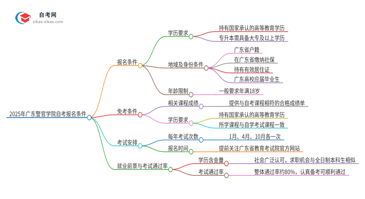 2025年广东警官学院自考有什么报名条件？思维导图