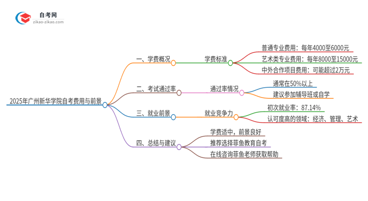 2025年广州新华学院自考需要多少钱学费？思维导图