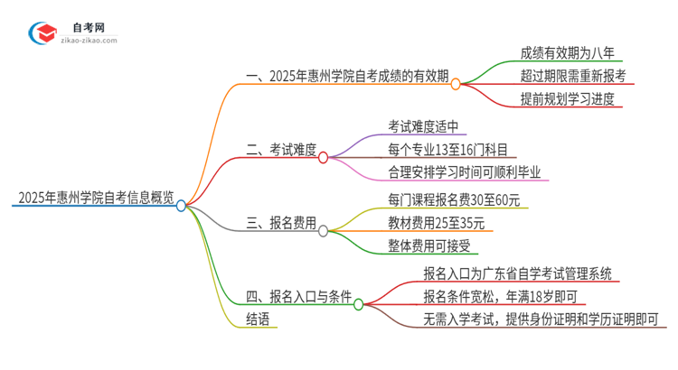 2025年惠州学院自考成绩的有效期是多久？思维导图