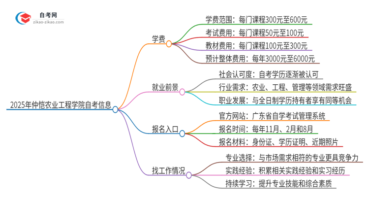 2025年仲恺农业工程学院自考需要多少钱学费？思维导图