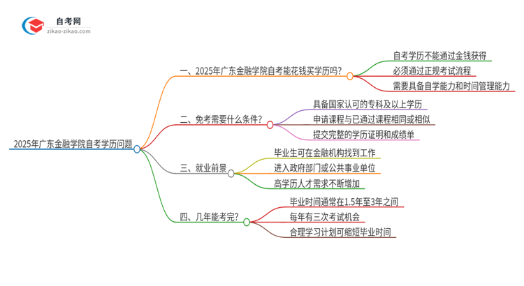 2025年广东金融学院花钱就可以买到自考学历吗？思维导图