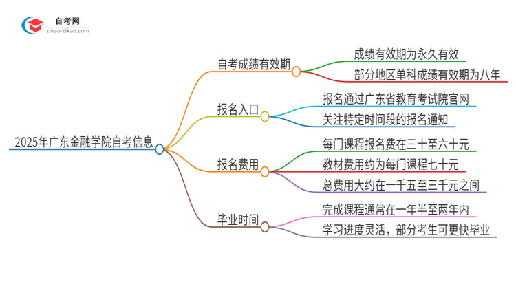 2025年广东金融学院自考成绩的有效期是多久？思维导图