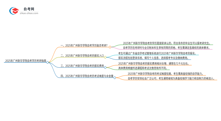 2025年广州新华学院自考学历能考研吗？思维导图