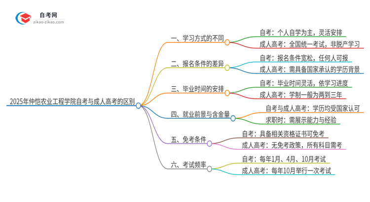 【答疑】2025年仲恺农业工程学院自考与成人高考有哪些地方不一样？