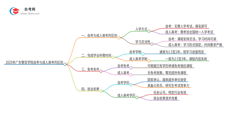 2025年广东警官学院自考与成人高考有哪些地方不一样？思维导图