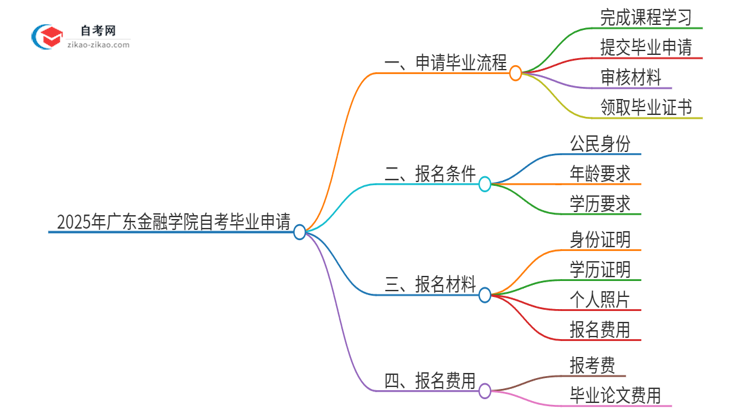 2025年广东金融学院自考怎么申请毕业？思维导图